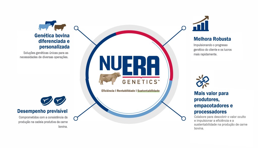 Cinco fundamentos da Genética NuEra