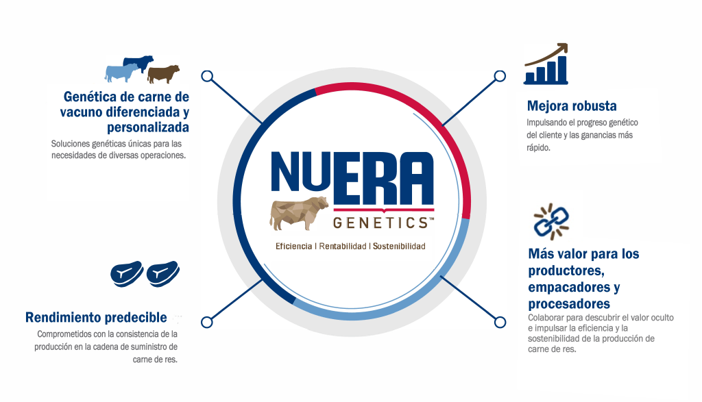 Los cinco fundamentos de NuERA Genetics