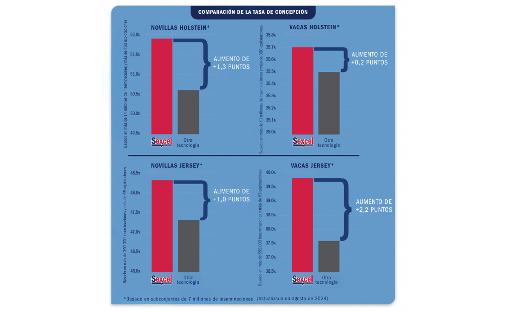Sexcel ofrece más del 95% de tasa de concepción relativa en comparación con el semen convencional.