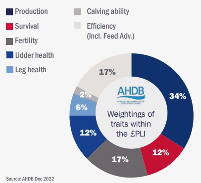 Graph showing data from AHDB