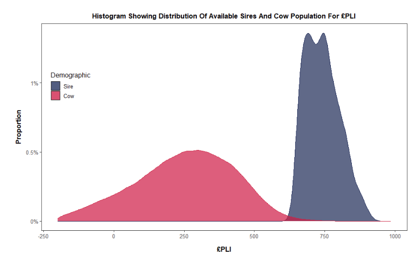 Histogram showing distribution of available sires and cow population for £PLI