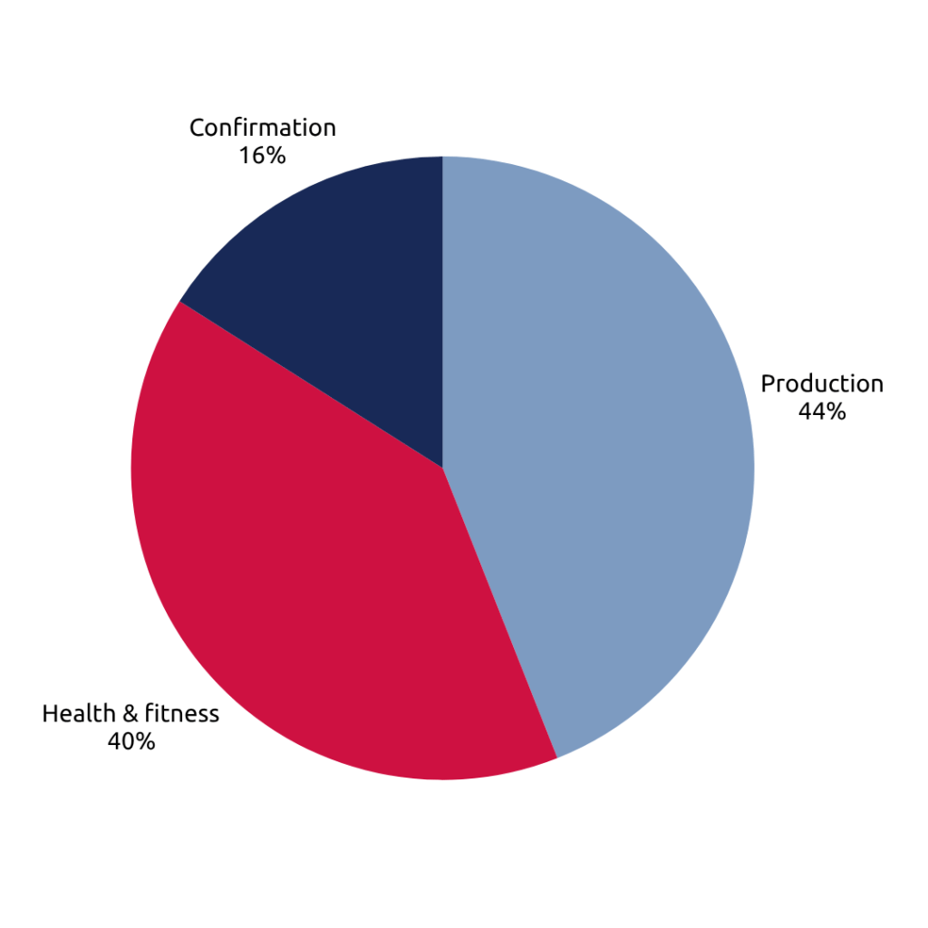 Hill Farm custom index overview pie chart